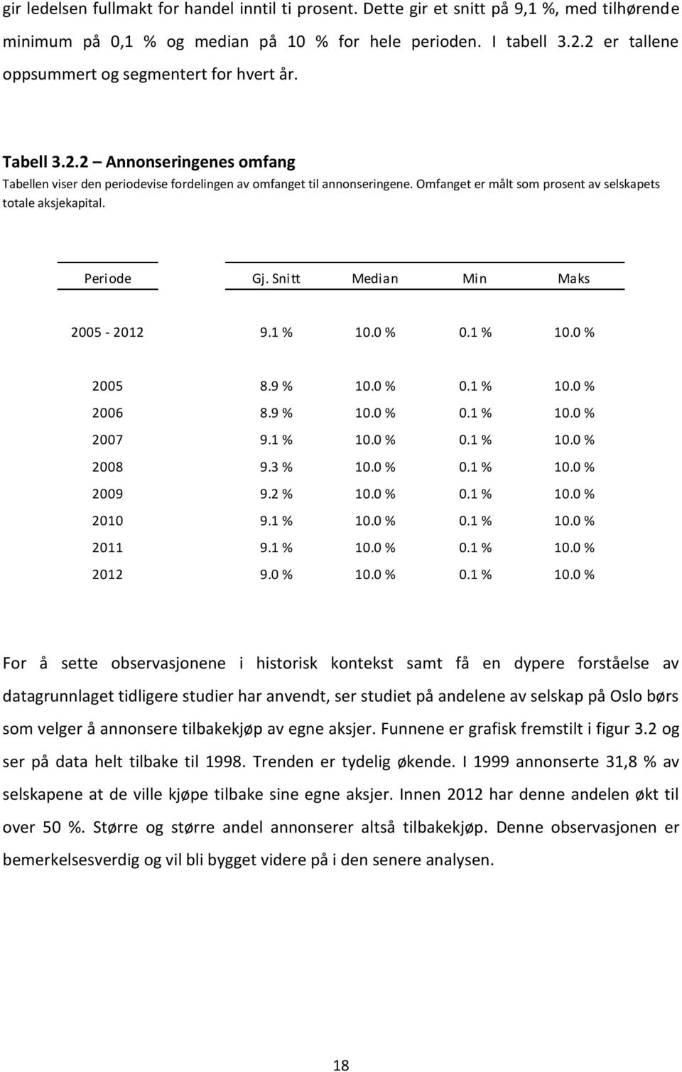 Omfanget er målt som prosent av selskapets totale aksjekapital. Periode Gj. Snitt Median Min Maks 2005-2012 9.1 % 10.0 % 0.1 % 10.0 % 2005 8.9 % 10.0 % 0.1 % 10.0 % 2006 8.9 % 10.0 % 0.1 % 10.0 % 2007 9.