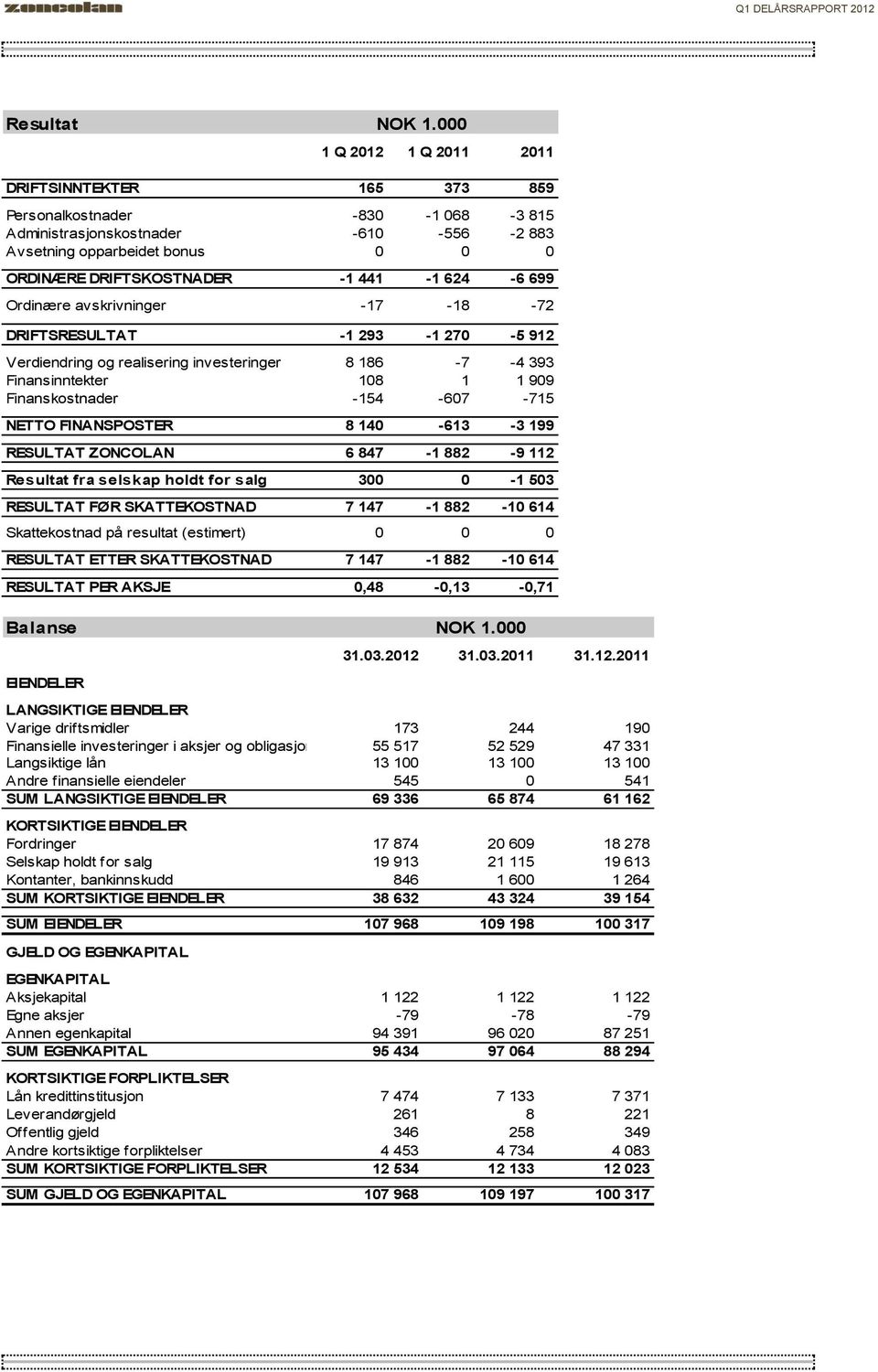 NETTO FINANSPOSTER 8 140-613 -3 199 RESULTAT ZONCOLAN 6 847-1 882-9 112 Resultat fra selskap holdt for salg 300 0-1 503 RESULTAT FØR SKATTEKOSTNAD 7 147-1 882-10 614 Skattekostnad på resultat
