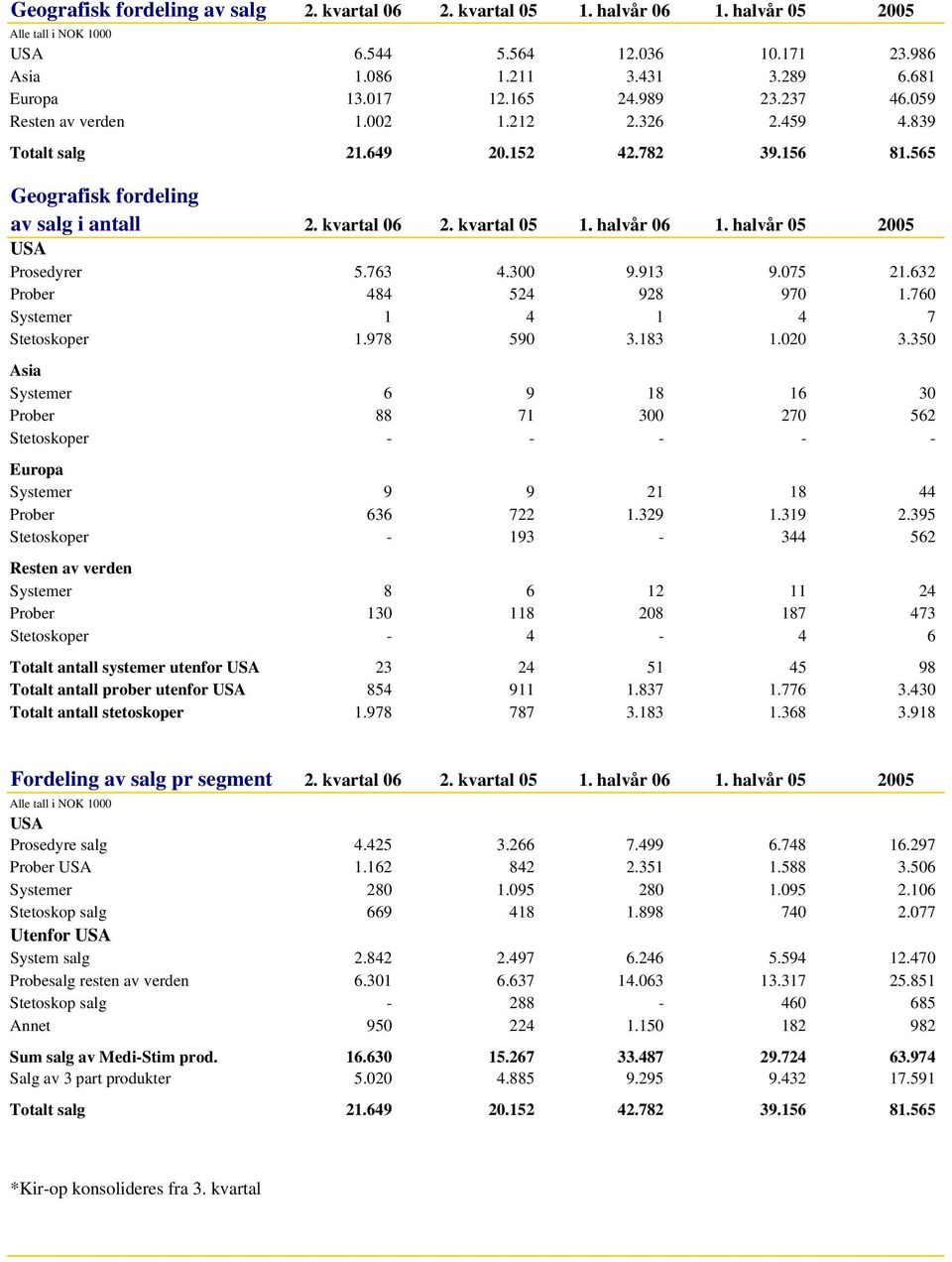 halvår 05 2005 USA Prosedyrer 5.763 4.300 9.913 9.075 21.632 Prober 484 524 928 970 1.760 Systemer 1 4 1 4 7 Stetoskoper 1.978 590 3.183 1.020 3.