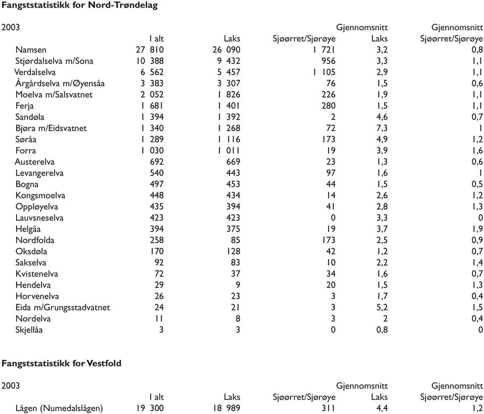 1,6 Austerelva 692 669 23 1,3 0,6 Levangerelva 540 443 97 1,6 1 Bogna 497 453 44 1,5 0,5 Kongsmoelva 448 434 14 2,6 1,2 Oppløyelva 435 394 41 2,8 1,3 Lauvsneselva 423 423 0 3,3 0 Helgåa 394 375 19