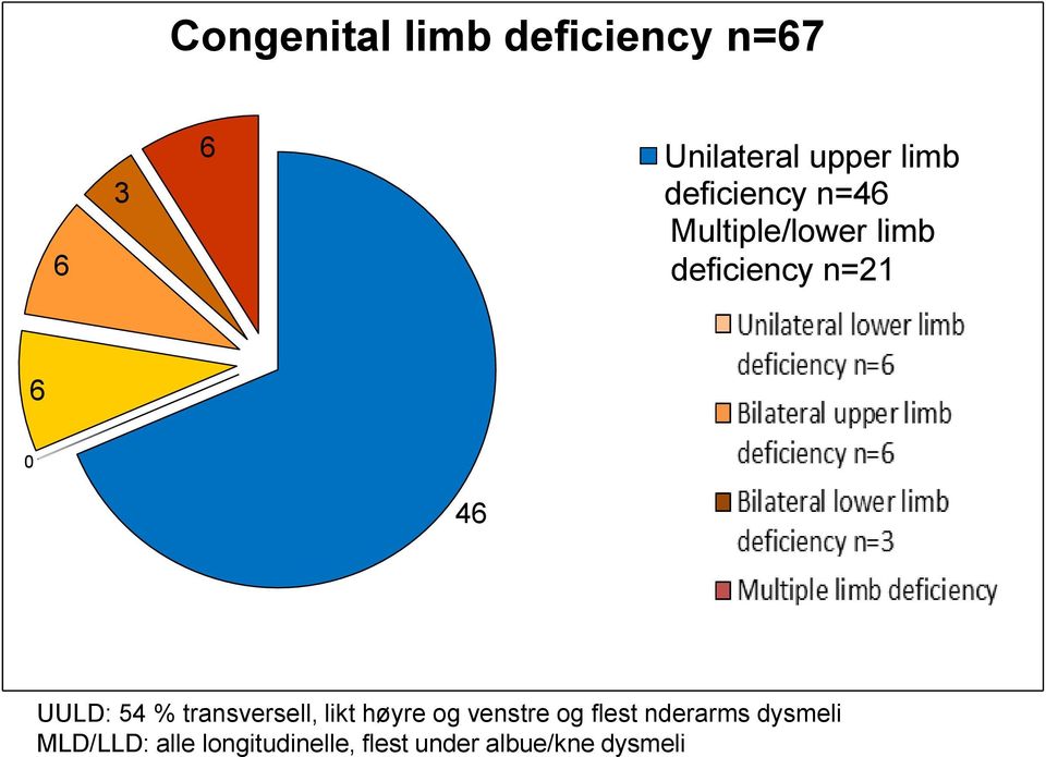 Bilateral lower limb deficiency n=3 Multiple limb deficiency UULD: 54 % transversell, likt høyre