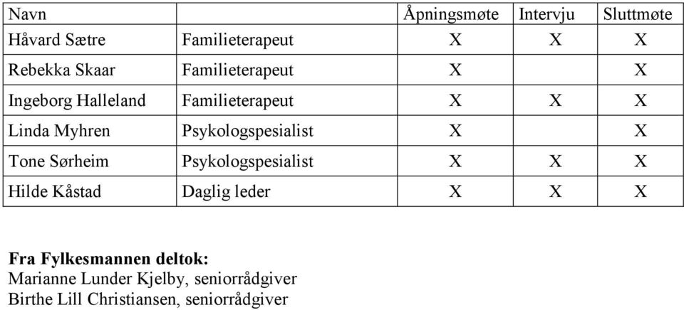 Psykologspesialist X X Tone Sørheim Psykologspesialist X X X Hilde Kåstad Daglig leder X