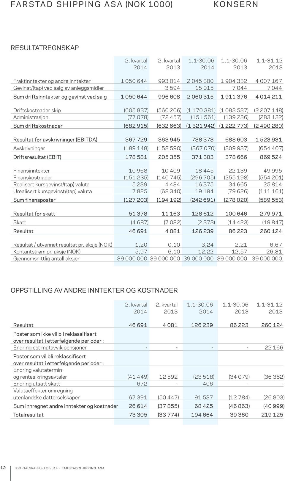 gevinst ved salg 1 050 644 996 608 2 060 315 1 911 376 4 014 211 Driftskostnader skip (605 837) (560 206) (1 170 381) (1 083 537) (2 207 148) Administrasjon (77 078) (72 457) (151 561) (139 236) (283