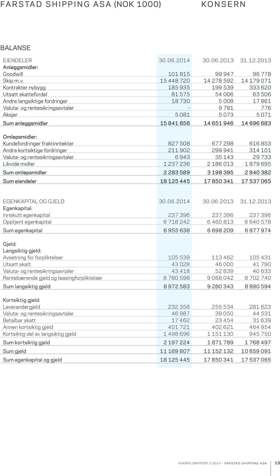 9 781 776 Aksjer 5 081 5 073 5 071 Sum anleggsmidler 15 841 856 14 651 946 14 696 683 Omløpsmidler: Kundefordringer fraktinntekter 827 508 677 298 616 853 Andre kortsiktige fordringer 211 902 299 941