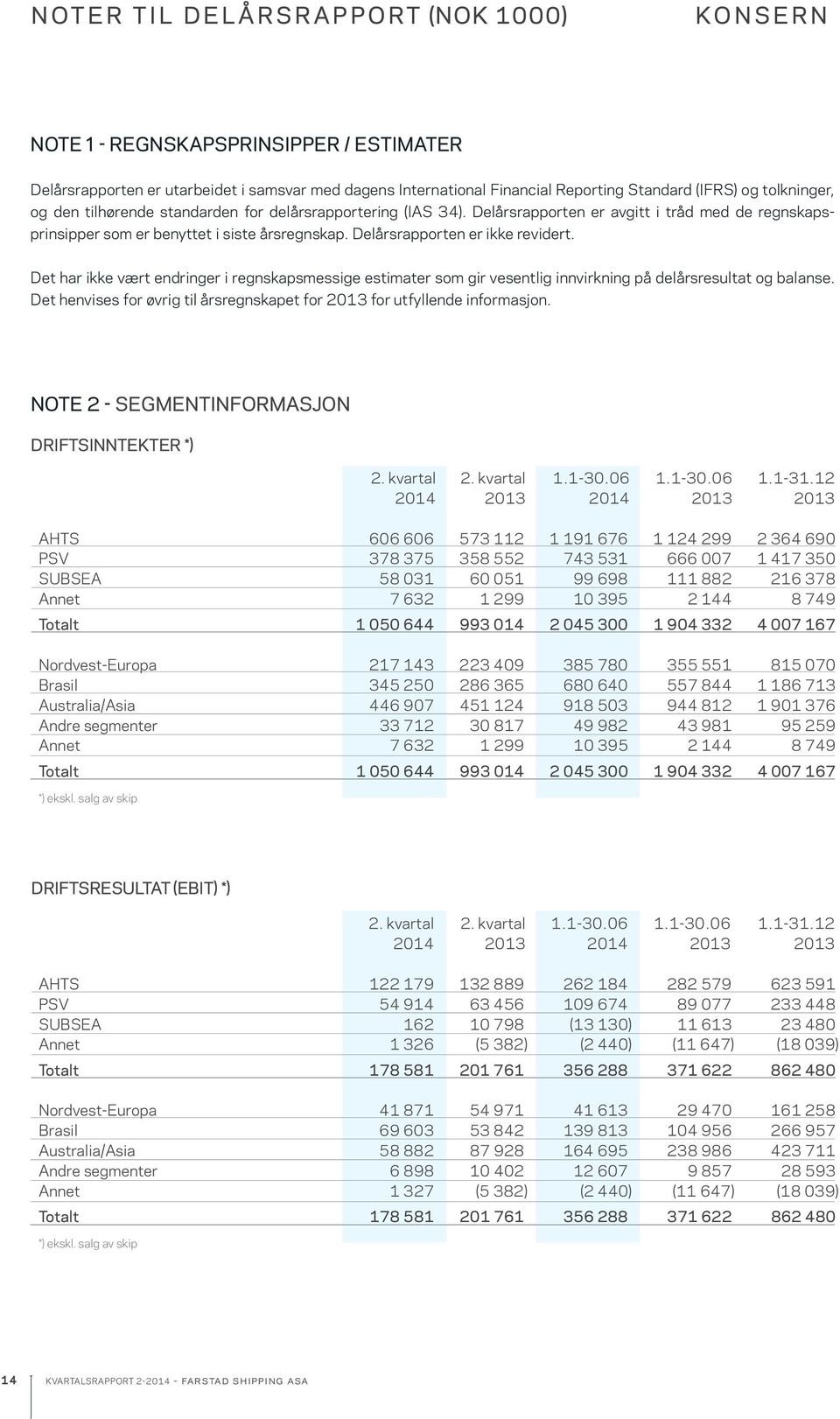 Det har ikke vært endringer i regnskapsmessige estimater som gir vesentlig innvirkning på delårsresultat og balanse. Det henvises for øvrig til årsregnskapet for 2013 for utfyllende informasjon.