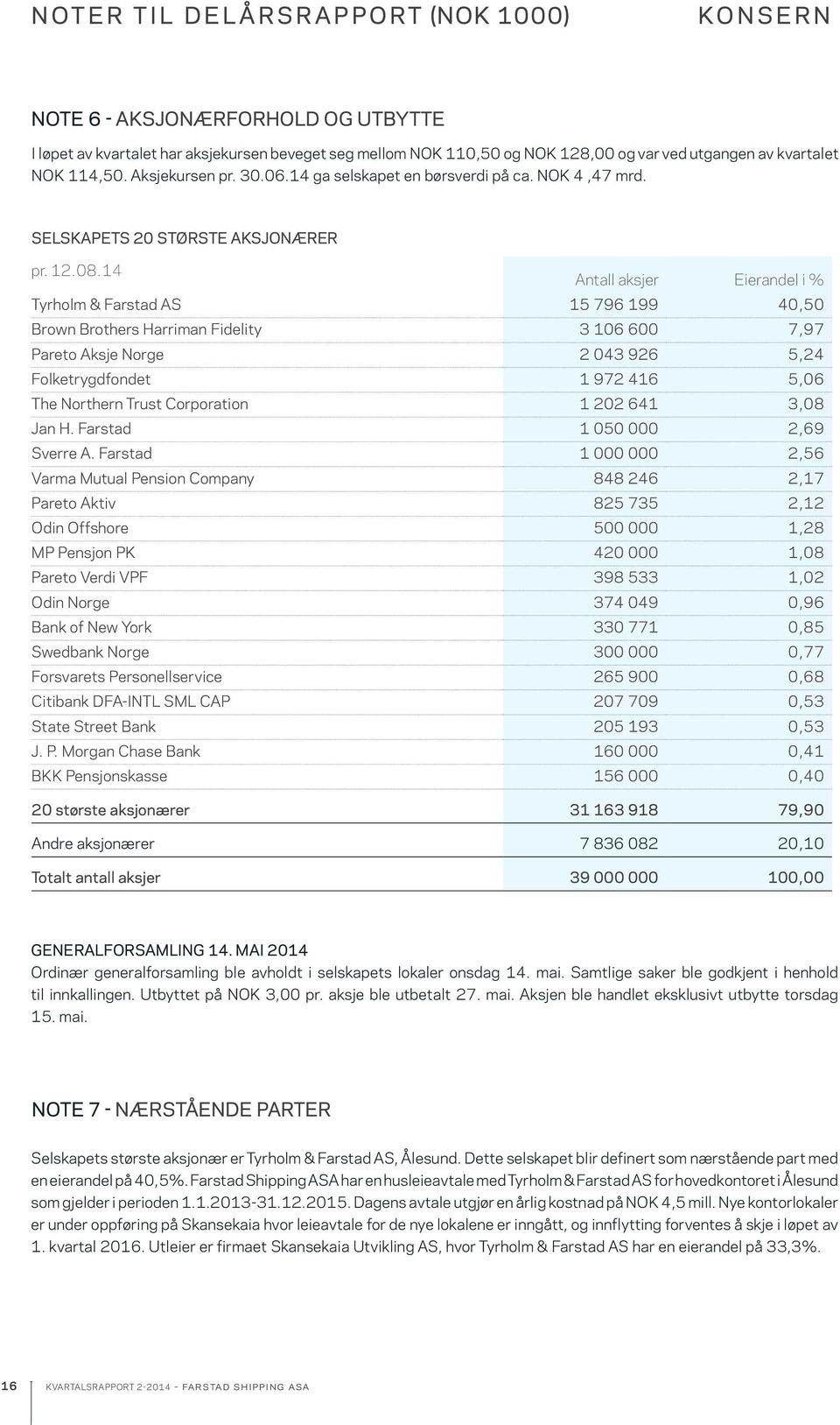 14 Antall aksjer Eierandel i % Tyrholm & Farstad AS 15 796 199 40,50 Brown Brothers Harriman Fidelity 3 106 600 7,97 Pareto Aksje Norge 2 043 926 5,24 Folketrygdfondet 1 972 416 5,06 The Northern