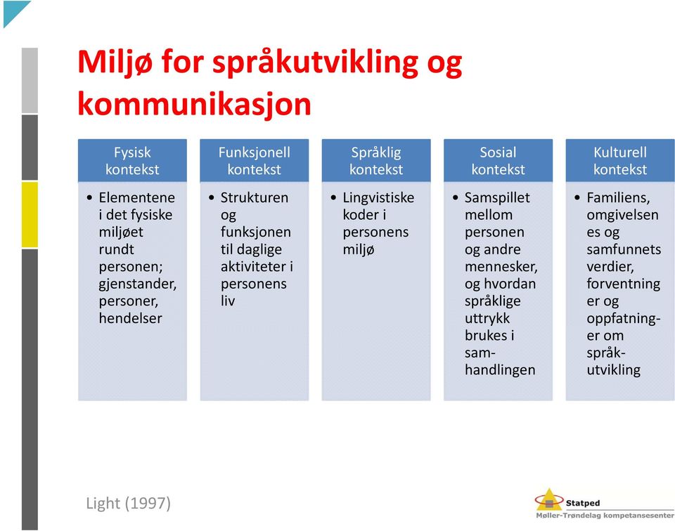 aktiviteter i personens liv Lingvistiske koder i personens miljø Samspillet mellom personen og andre mennesker, og hvordan