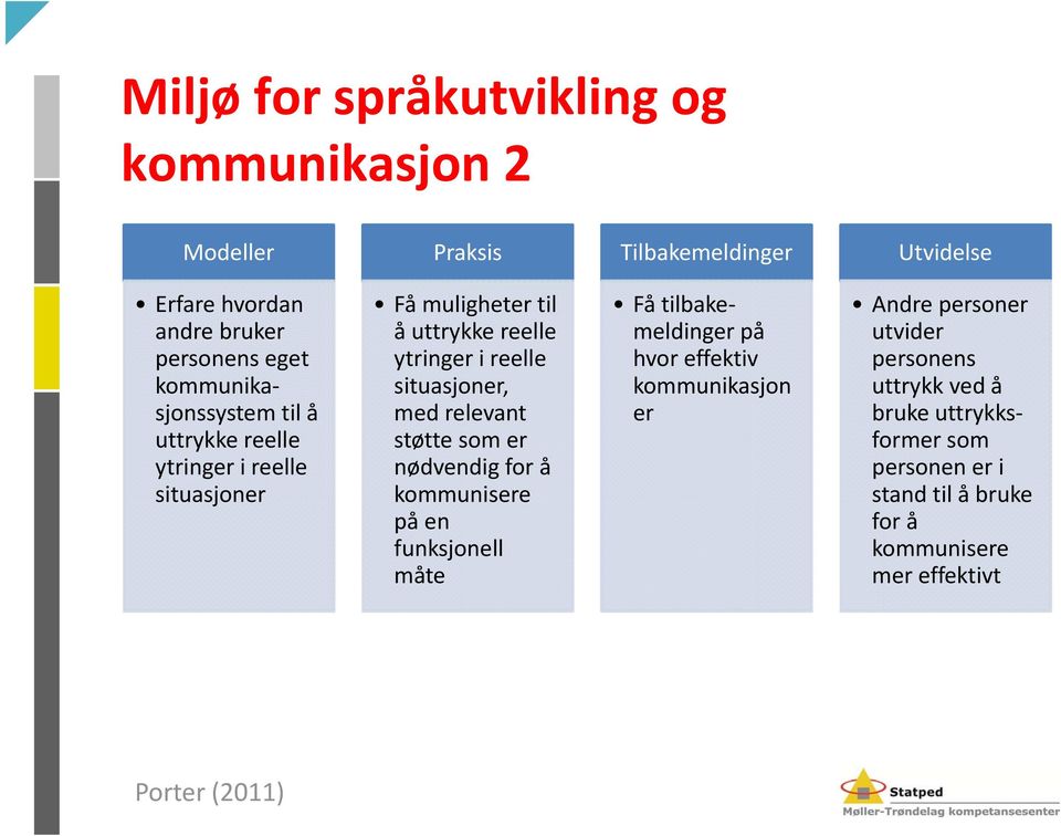 situasjoner, med relevant støtte som er nødvendig for å kommunisere på en funksjonell måte Få tilbakemeldinger på hvor effektiv