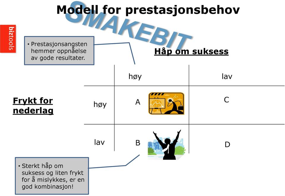 Håp om suksess høy lav Frykt for nederlag høy A C lav