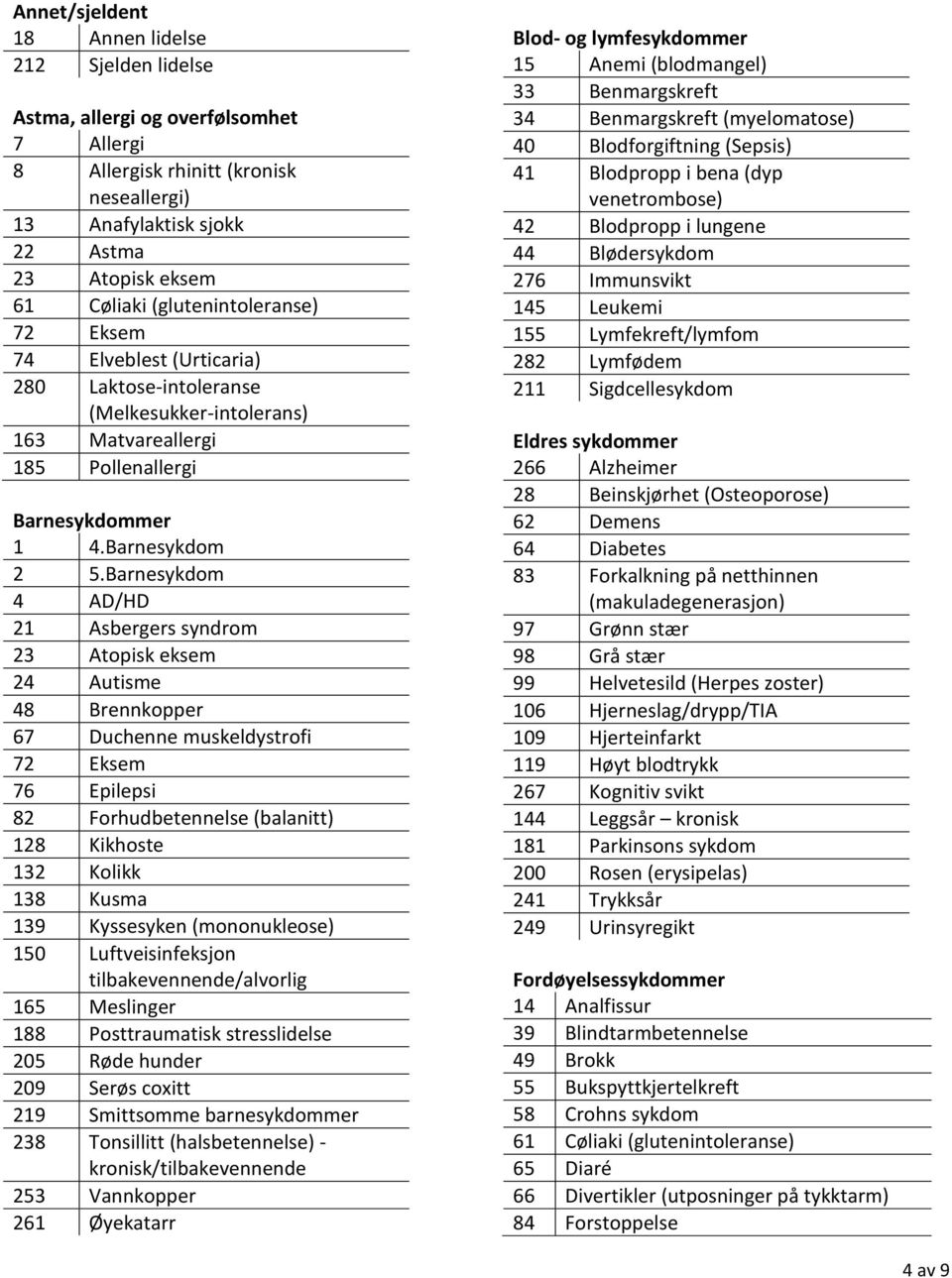 Barnesykdom 4 AD/HD 21 Asbergers syndrom 23 Atopisk eksem 24 Autisme 48 Brennkopper 67 Duchenne muskeldystrofi 72 Eksem 76 Epilepsi 82 Forhudbetennelse (balanitt) 128 Kikhoste 132 Kolikk 138 Kusma