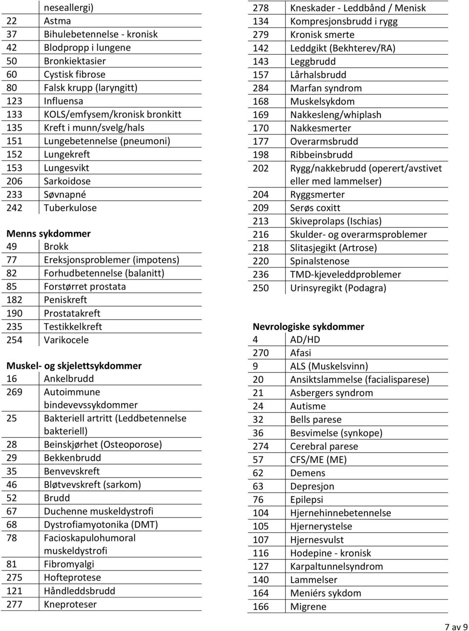 (balanitt) 85 Forstørret prostata 182 Peniskreft 190 Prostatakreft 235 Testikkelkreft 254 Varikocele Muskel- og skjelettsykdommer 16 Ankelbrudd 269 Autoimmune bindevevssykdommer 25 Bakteriell artritt