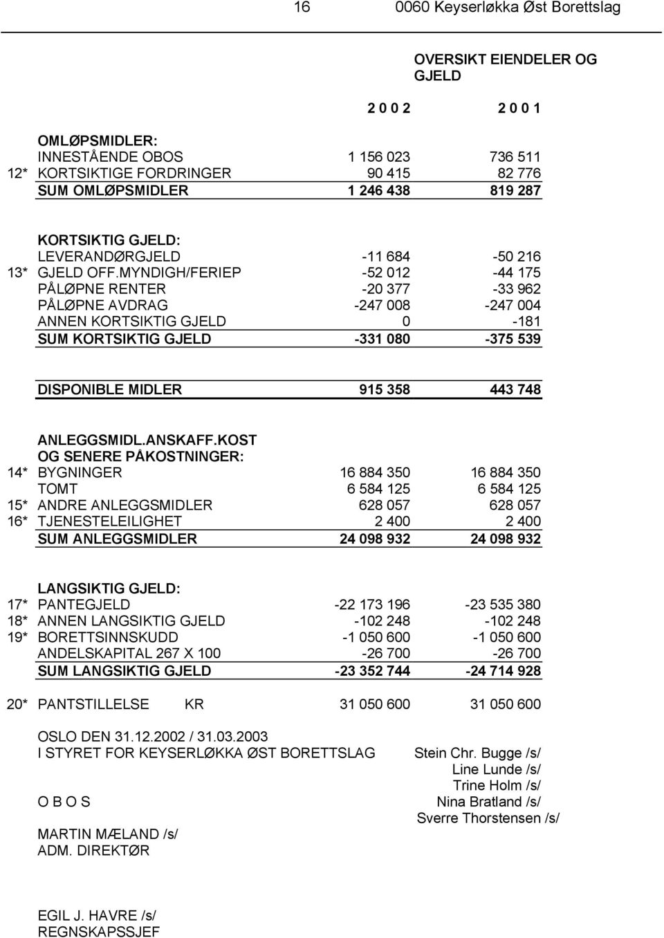 MYNDIGH/FERIEP -52 012-44 175 PÅLØPNE RENTER -20 377-33 962 PÅLØPNE AVDRAG -247 008-247 004 ANNEN KORTSIKTIG GJELD 0-181 SUM KORTSIKTIG GJELD -331 080-375 539 DISPONIBLE MIDLER 915 358 443 748