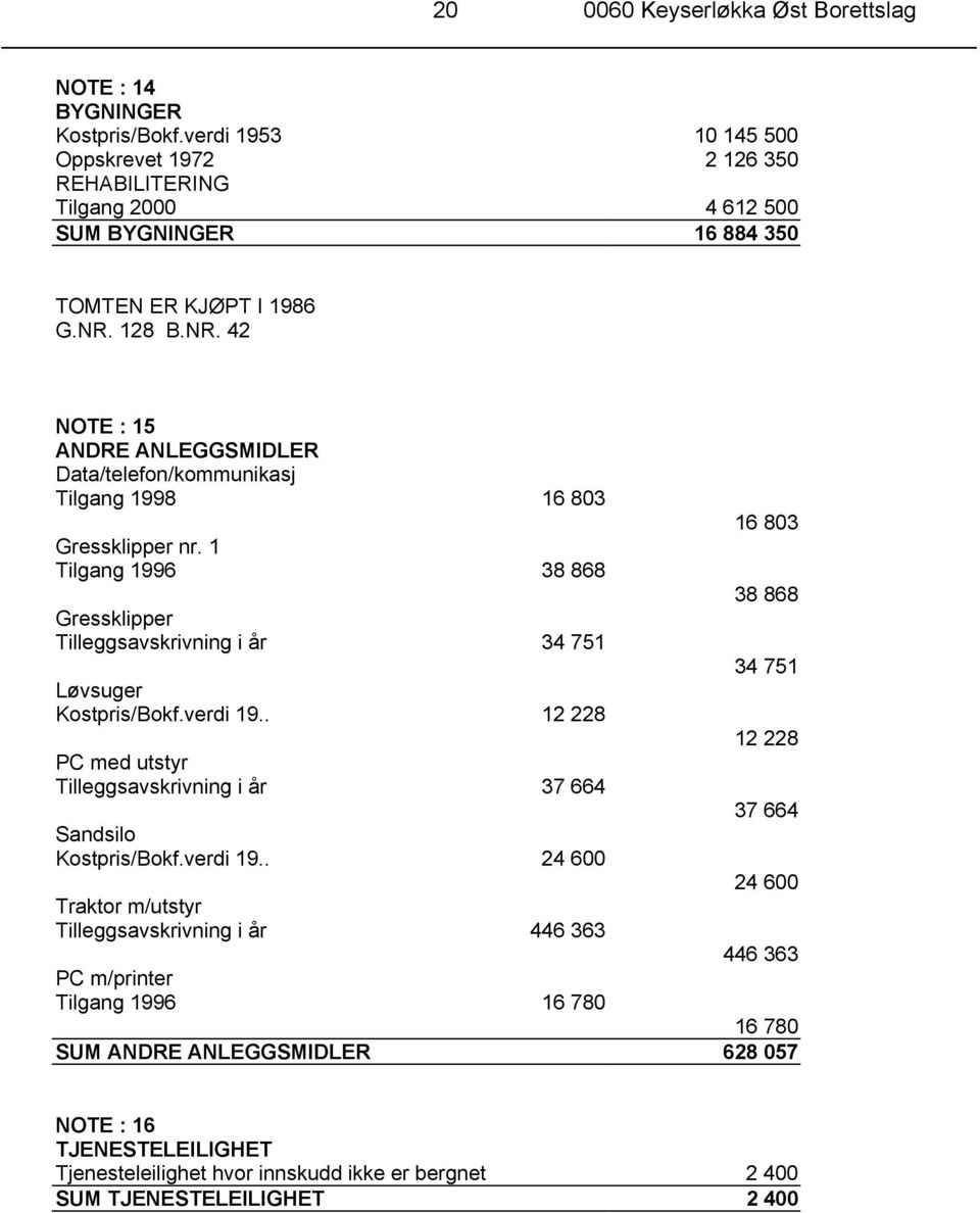128 B.NR. 42 NOTE : 15 ANDRE ANLEGGSMIDLER Data/telefon/kommunikasj Tilgang 1998 16 803 Gressklipper nr. 1 Tilgang 1996 38 868 Gressklipper Tilleggsavskrivning i år 34 751 Løvsuger Kostpris/Bokf.