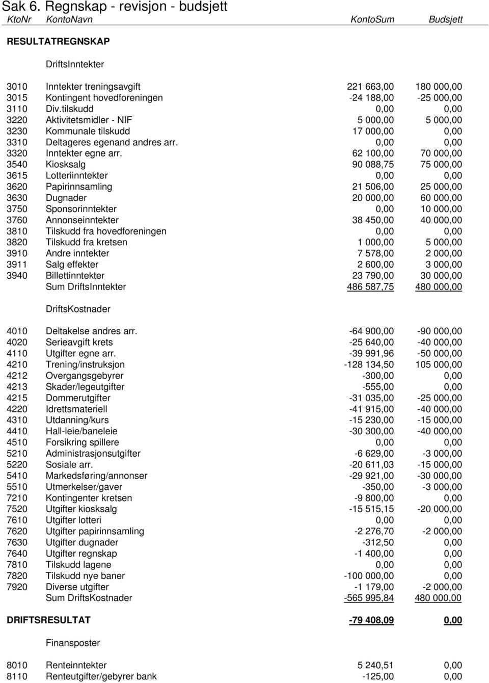 000,00 3110 Div.tilskudd 0,00 0,00 3220 Aktivitetsmidler - NIF 5 000,00 5 000,00 3230 Kommunale tilskudd 17 000,00 0,00 3310 Deltageres egenand andres arr. 0,00 0,00 3320 Inntekter egne arr.