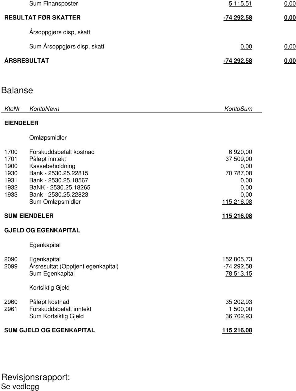 25.18265 0,00 1933 Bank - 2530.25.22823 0,00 Sum Omløpsmidler 115 216,08 SUM EIENDELER 115 216,08 GJELD OG EGENKAPITAL Egenkapital 2090 Egenkapital 152 805,73 2099 Årsresultat (Opptjent egenkapital)