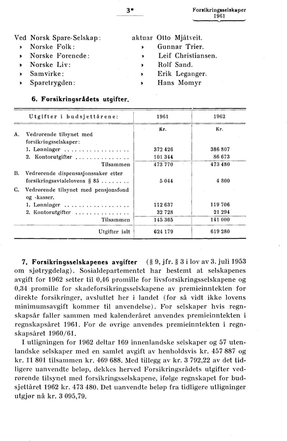 Kontorutgifter 0 344 86 673 Tilsammen 473 770 473 480 B. Vedrørende dispensasjonssaker etter forsikringsavtalelovens 85........ 5 044 4 800 C. Vedrørende tilsynet med pensjonsfond og -kasser.