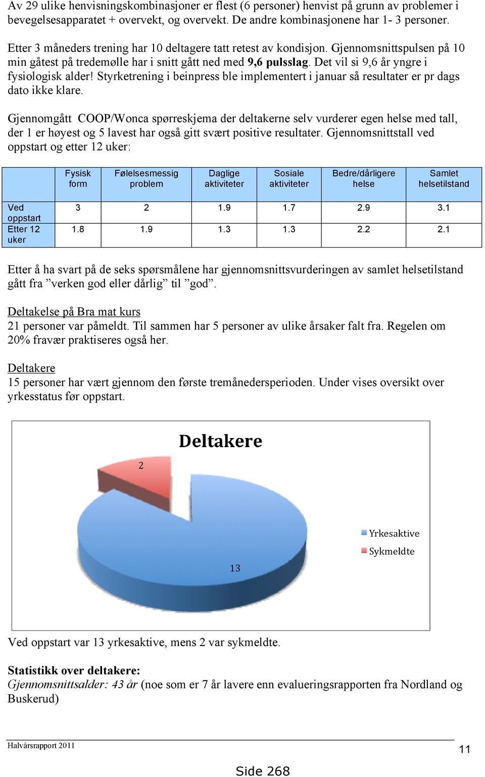 Det vil si 9,6 år yngre i fysiologisk alder! Styrketrening i beinpress ble implementert i januar så resultater er pr dags dato ikke klare.