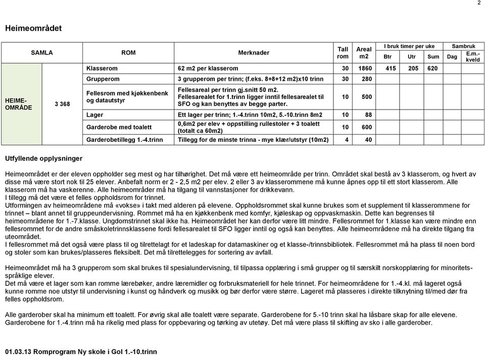 10 500 Lager Ett lager per trinn; 1.-4.trinn 10, 5.-10.trinn 8 10 88 Garderobe med toalett 0,6 per elev + oppstilling rullestoler + 3 toalett (totalt ca 60) 10 600 Garderobetillegg 1.-4.trinn Tillegg for de minste trinna - mye klær/utstyr (10) 4 40 Heimeområdet er der eleven oppholder seg mest og har tilhørighet.