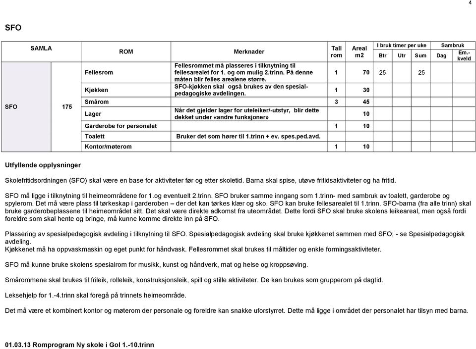 1 30 Små 3 45 Lager Når det gjelder lager for uteleiker/-utstyr, blir dette dekket under «andre funksjoner» 10 Garderobe for personalet 1 10 Toalett Bruker det som hører til 1.trinn + ev. spes.ped.