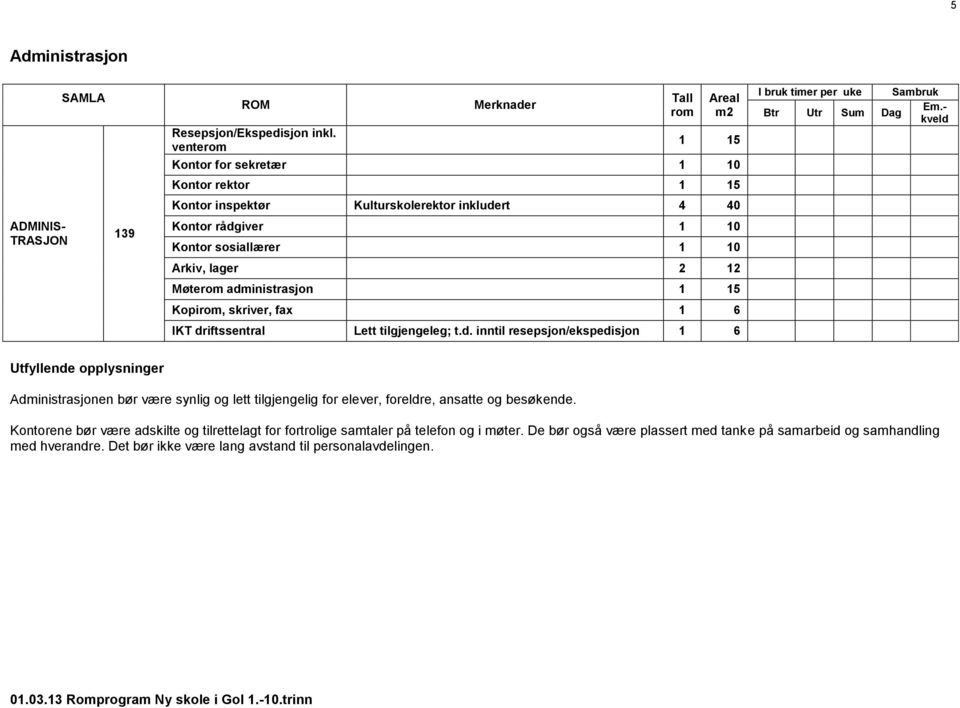 Møte administrasjon 1 15 Kopi, skriver, fax 1 6 IKT driftssentral Lett tilgjengeleg; t.d. inntil resepsjon/ekspedisjon 1 6 Em.