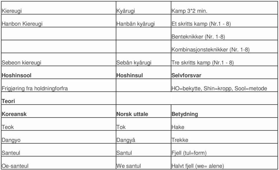 1-8) Hoshinsool Hoshinsul Selvforsvar Frigjøring fra holdningforfra HO=bekytte, Shin=kropp, Sool=metode