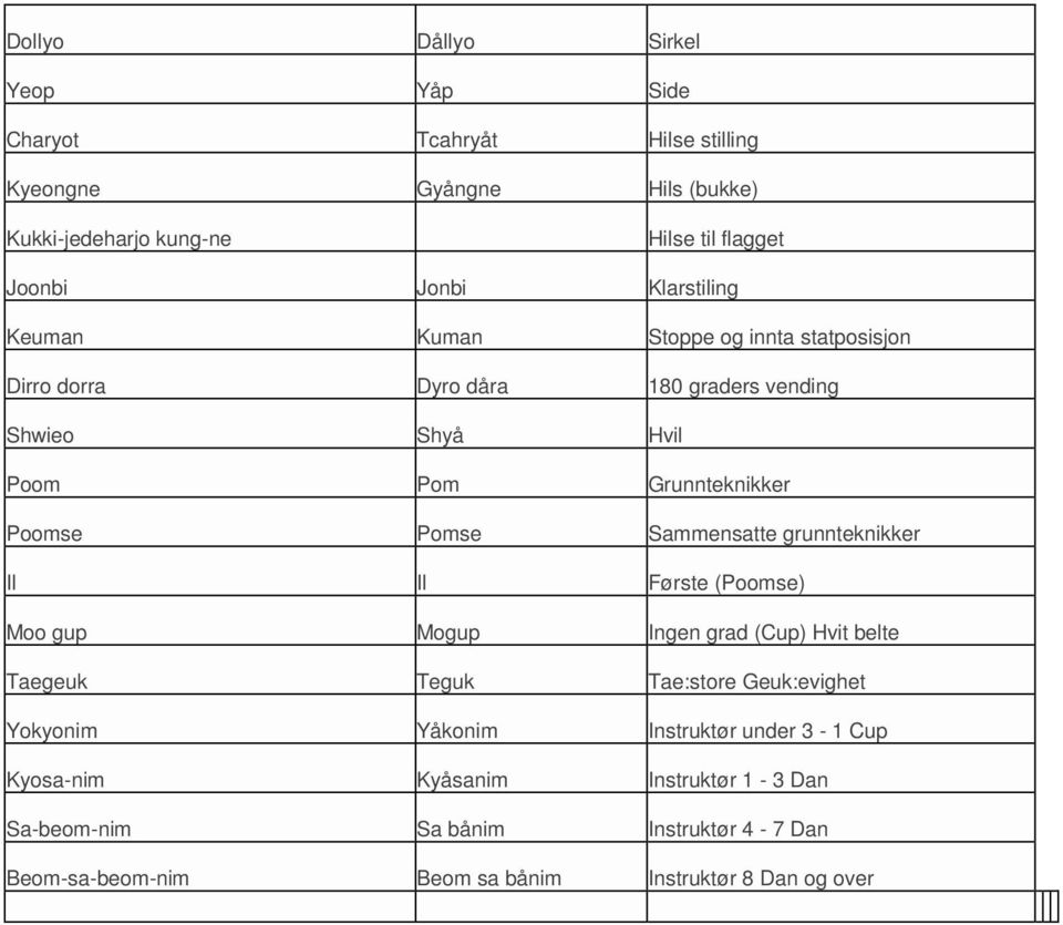 Sammensatte grunnteknikker Il Il Første (Poomse) Moo gup Mogup Ingen grad (Cup) Hvit belte Taegeuk Teguk Tae:store Geuk:evighet Yokyonim Yåkonim