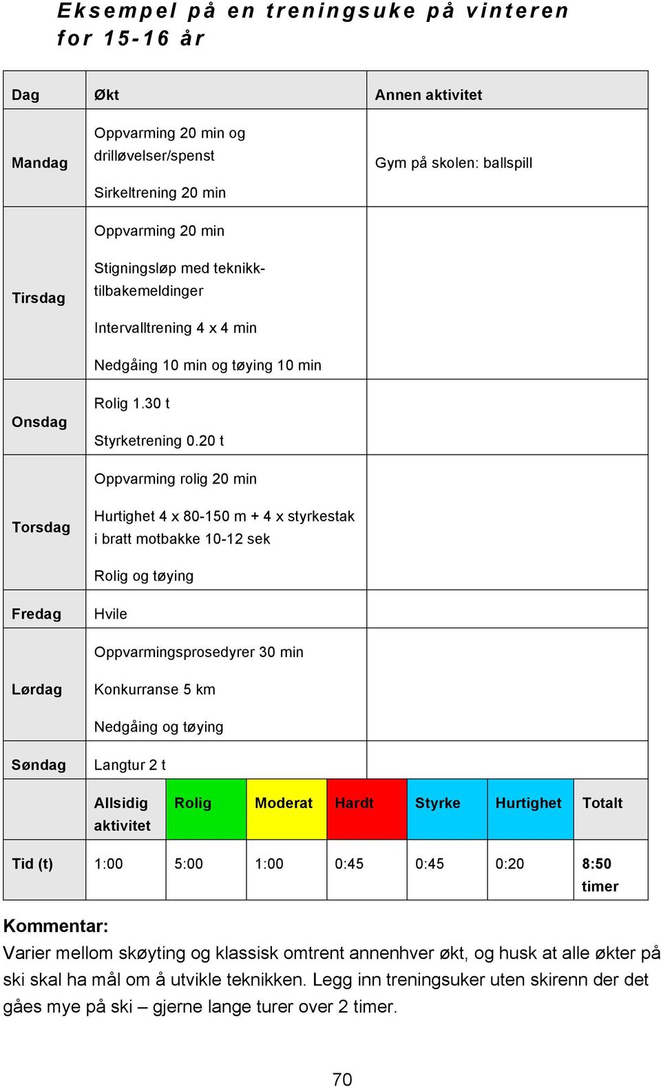 20 t Oppvarming rolig 20 min Torsdag Hurtighet 4 x 80-150 m + 4 x styrkestak i bratt motbakke 10-12 sek Rolig og tøying Fredag Hvile Oppvarmingsprosedyrer 30 min Lørdag Konkurranse 5 km Nedgåing og