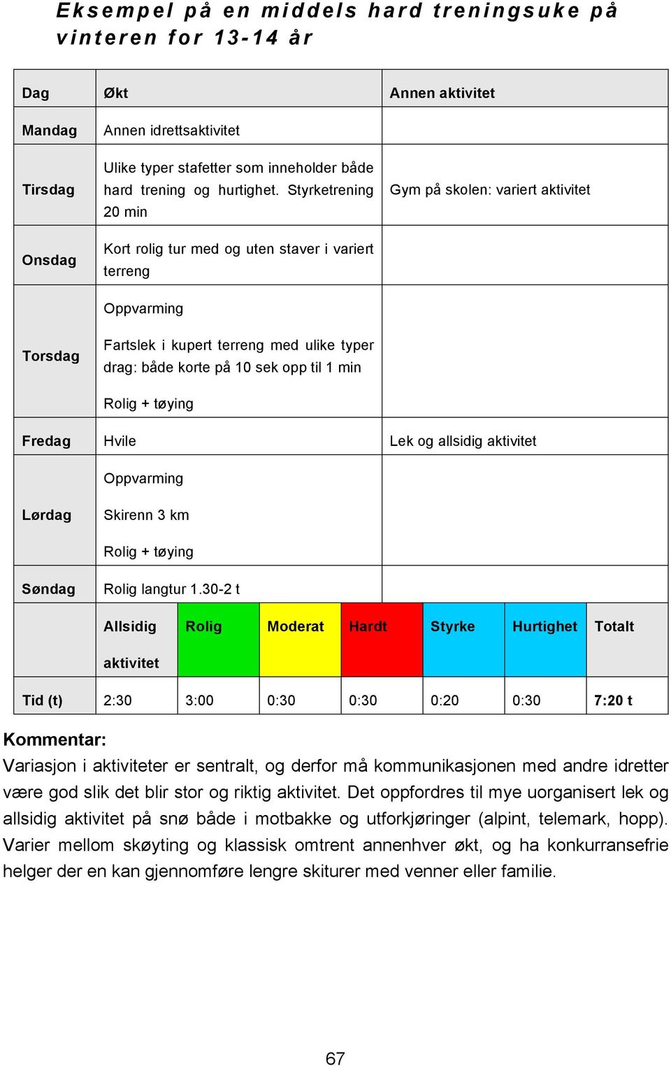 Styrketrening 20 min Kort rolig tur med og uten staver i variert terreng Gym på skolen: variert aktivitet Oppvarming Torsdag Fartslek i kupert terreng med ulike typer drag: både korte på 10 sek opp