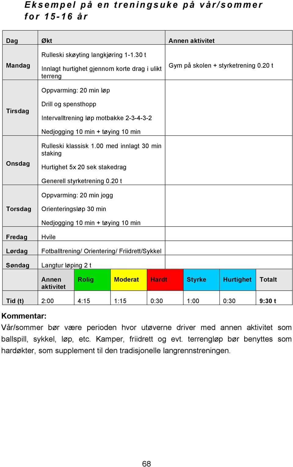 00 med innlagt 30 min staking Hurtighet 5x 20 sek stakedrag Generell styrketrening 0.