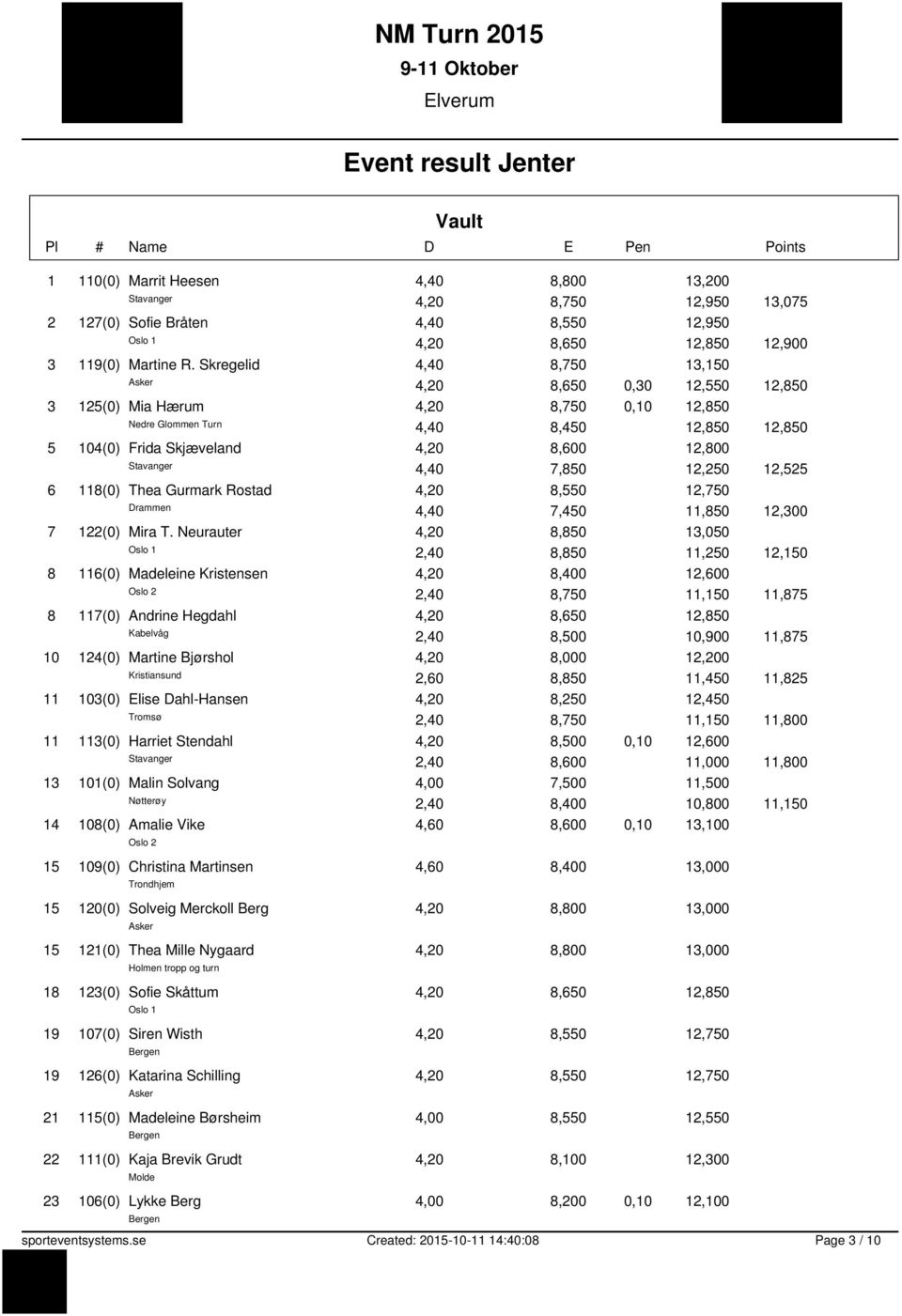 12,250 12,525 6 118(0) Thea Gurmark Rostad 4,20 8,550 12,750 Drammen 4,40 7,450 11,850 12,300 7 122(0) Mira T.