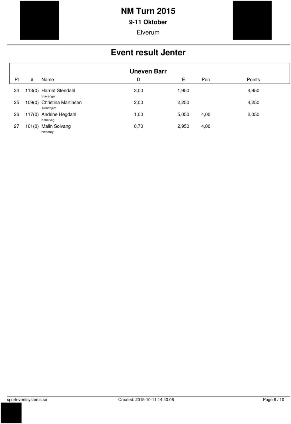 5,050 4,00 2,050 Kabelvåg 27 101(0) Malin Solvang 0,70 2,950 4,00