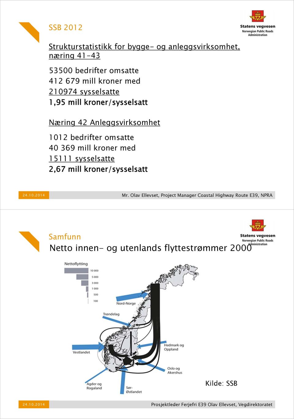 Næring 42 Anleggsvirksomhet 1012 bedrifter omsatte 40 369 mill kroner med 15111