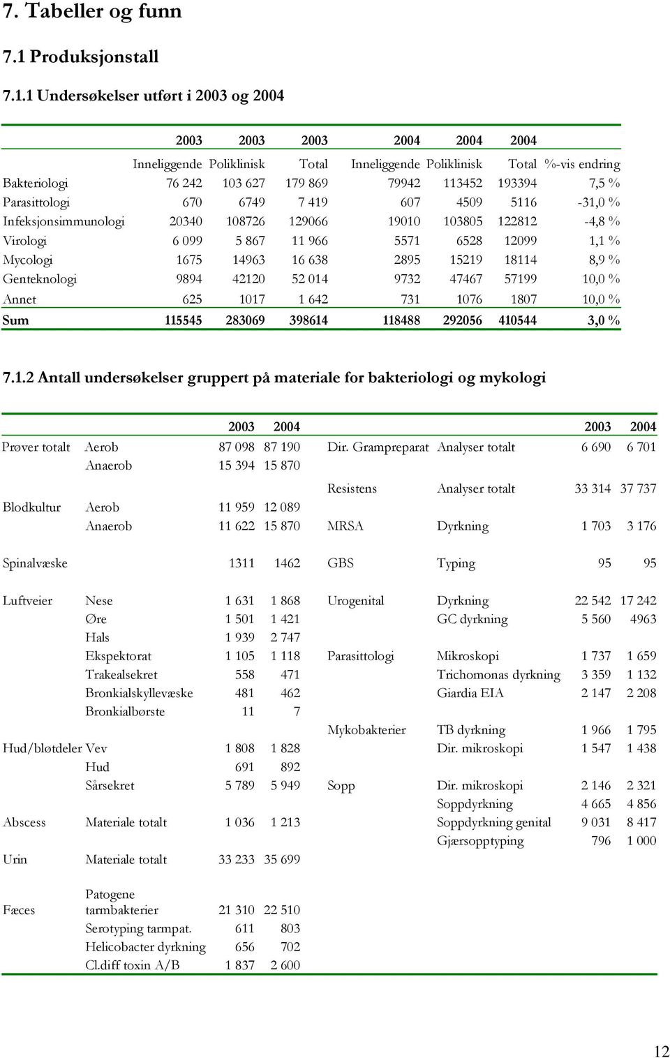 1 Undersøkelser utført i 2003 og 2004 2003 2003 2004 2004 Inneliggende Poliklinisk Total Inneliggende Poliklinisk Total %-vis endring Bakteriologi 76 242 103 627 179 869 79942 113452 193394 7,5 %