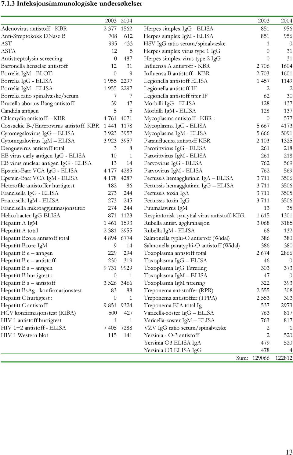 A antistoff - KBR 2 706 1604 Borrelia IgM - BLOT: 0 9 Influensa B antistoff - KBR 2 703 1601 Borrelia IgG - ELISA 1 955 2297 Legionella antistoff ELISA 1 457 1149 Borrelia IgM - ELISA 1 955 2297