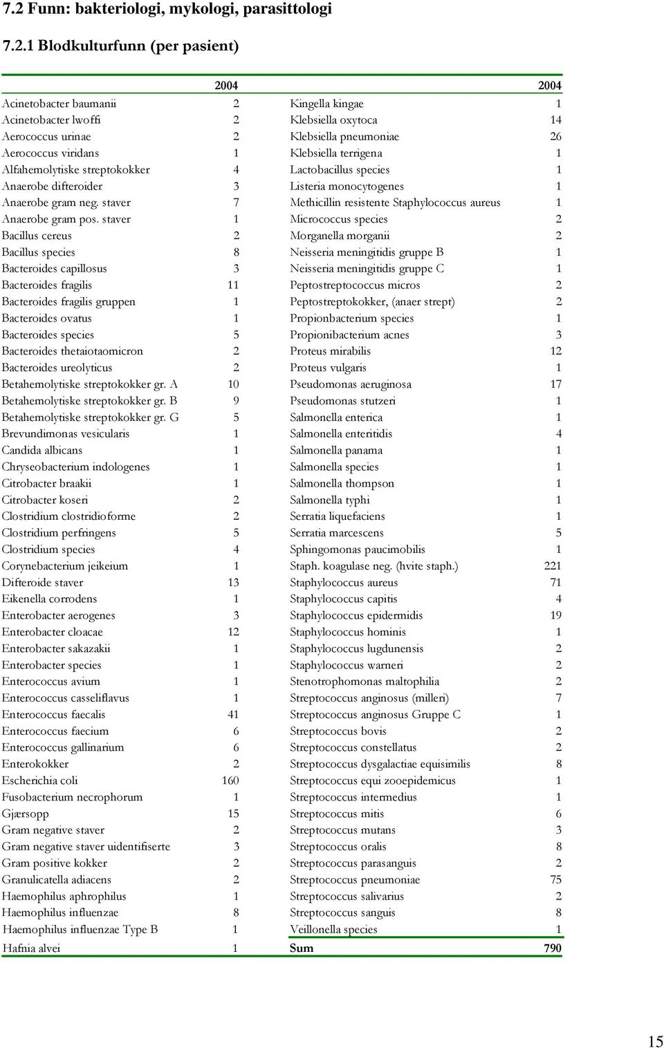 staver 7 Methicillin resistente Staphylococcus aureus 1 Anaerobe gram pos.