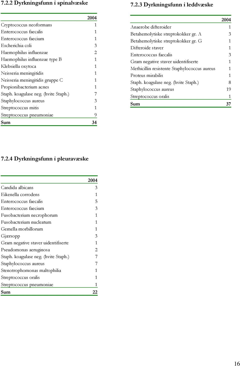 ) 7 Staphylococcus aureus 3 Streptococcus mitis 1 Streptococcus pneumoniae 9 Sum 34 7.2.3 Dyrkningsfunn i leddvæske 2004 Anaerobe difteroider 1 Betahemolytiske streptokokker gr.