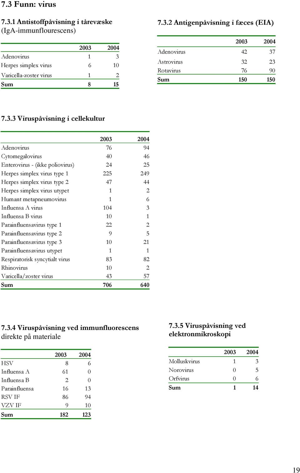 virus utypet 1 2 Humant metapneumovirus 1 6 Influensa A virus 104 3 Influensa B virus 10 1 Parainfluensavirus type 1 22 2 Parainfluensavirus type 2 9 5 Parainfluensavirus type 3 10 21