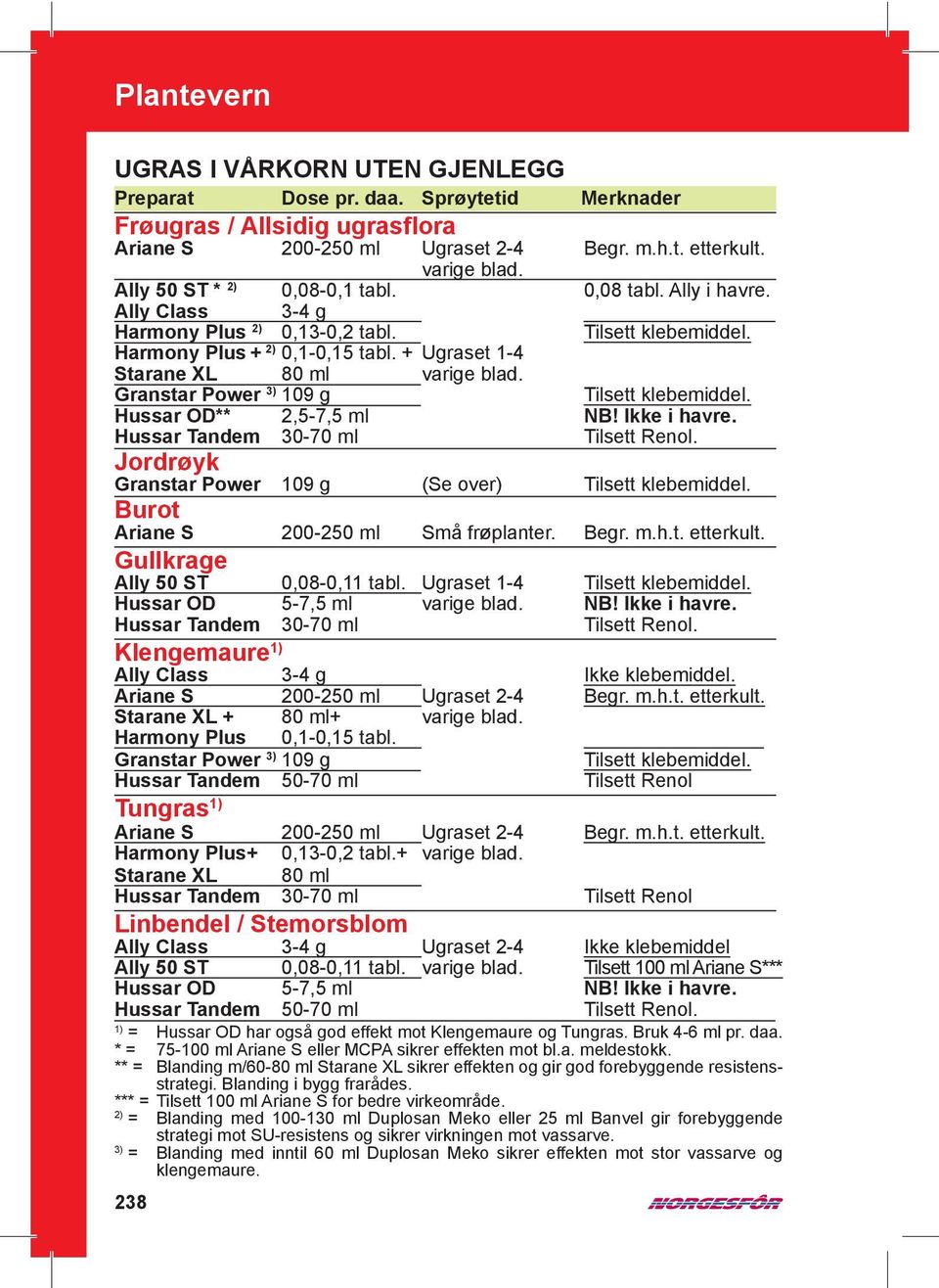 Hussar OD** 2,5-7,5 ml NB! Ikke i havre. Hussar Tandem 30-70 ml Tilsett Renol. Jordrøyk Granstar Power 109 g (Se over) Tilsett klebemiddel. Burot Ariane S 200-250 ml Små frøplanter. Begr. m.h.t. etterkult.