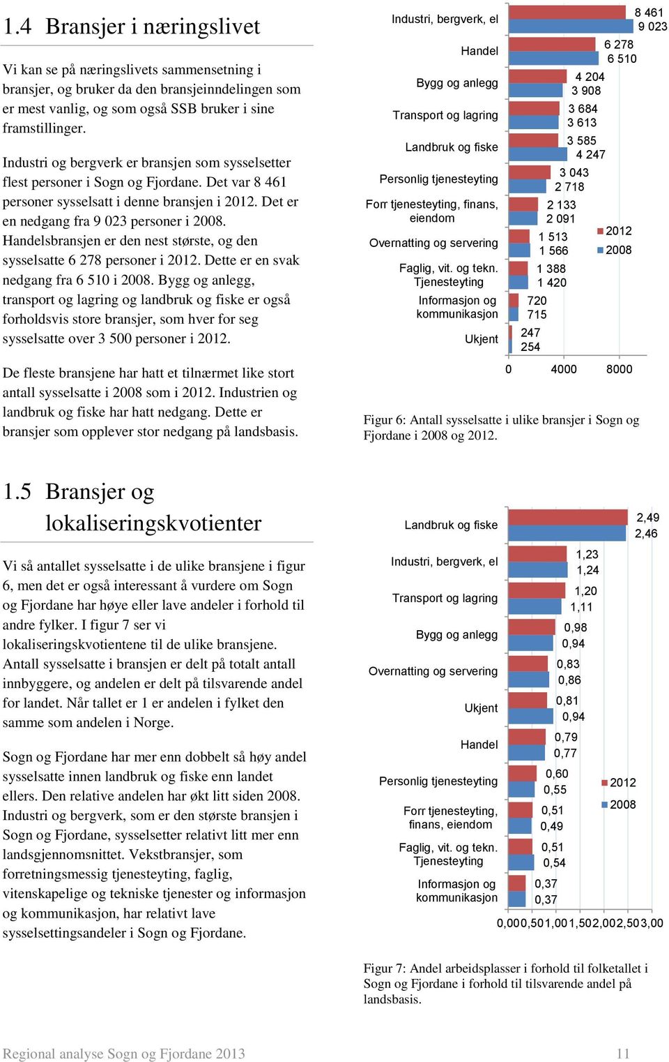 Handelsbransjen er den nest største, og den sysselsatte 6 278 personer i. Dette er en svak nedgang fra 6 510 i.