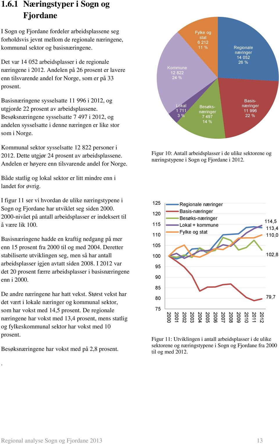 Kommune 12 822 24 % Fylke og stat 6 212 11 % Regionale næringer 14 052 26 % Basisnæringene sysselsatte 11 996 i, og utgjorde 22 prosent av arbeidsplassene.