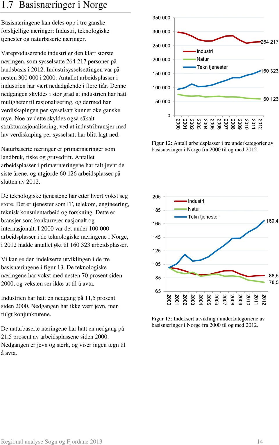 Antallet arbeidsplasser i industrien har vært nedadgående i flere tiår.