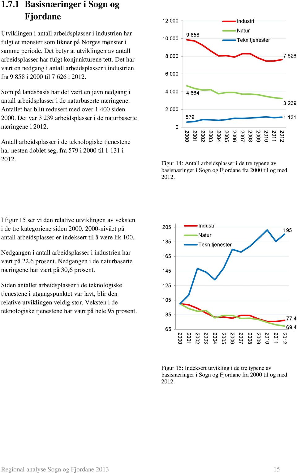 10 000 8 000 6 000 9 858 Natur Tekn tjenester 7 626 Som på landsbasis har det vært en jevn nedgang i antall arbeidsplasser i de naturbaserte næringene.