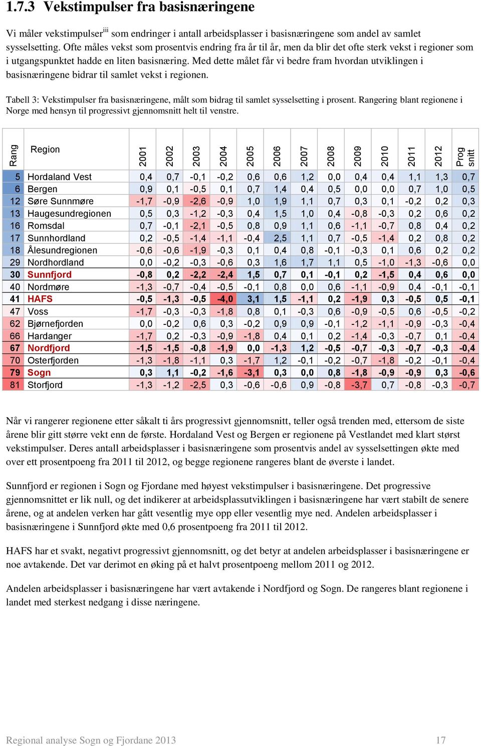 Med dette målet får vi bedre fram hvordan utviklingen i basisnæringene bidrar til samlet vekst i regionen.