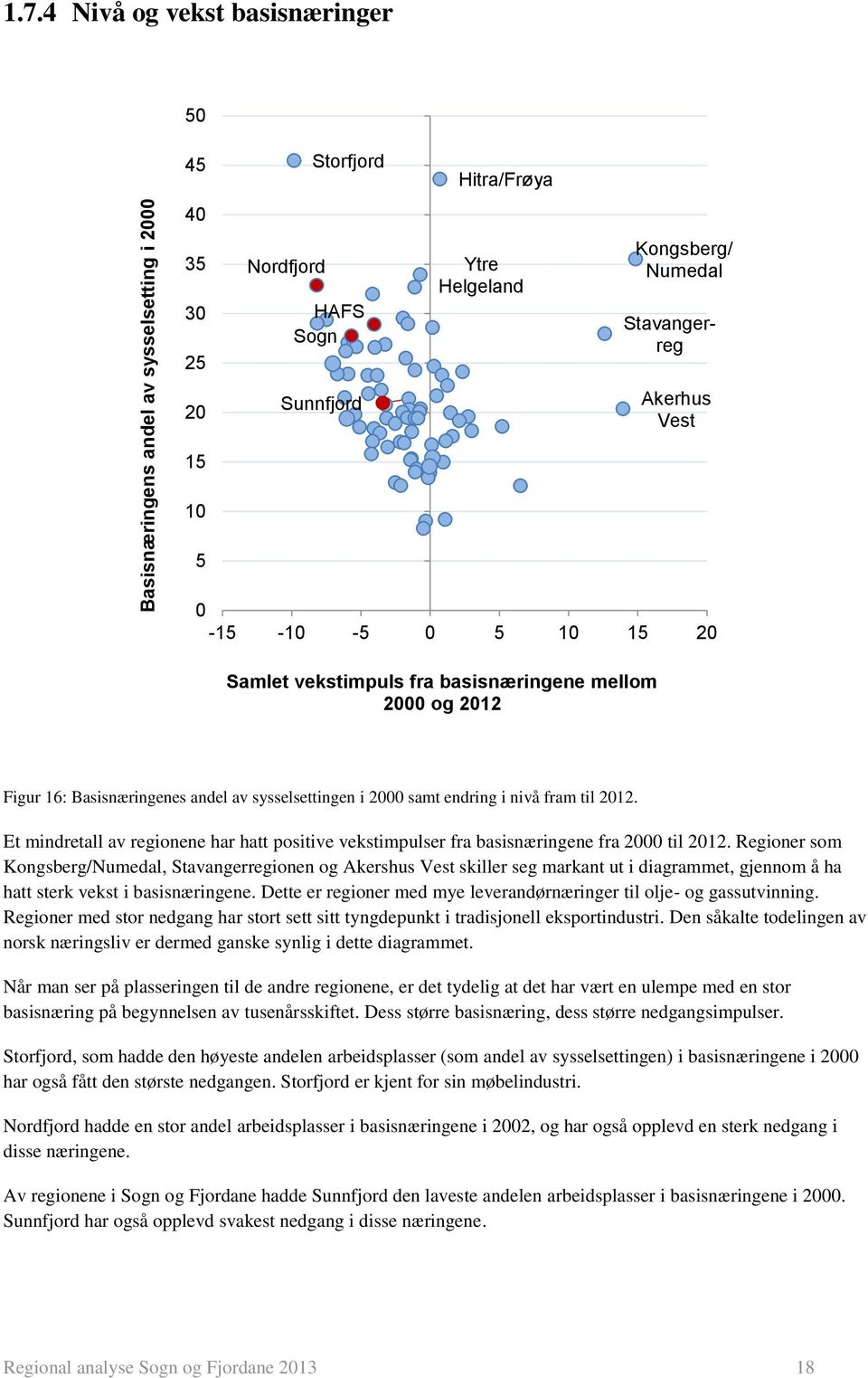 Samlet vekstimpuls fra basisnæringene mellom 2000 og Figur 16: Basisnæringenes andel av sysselsettingen i 2000 samt endring i nivå fram til.