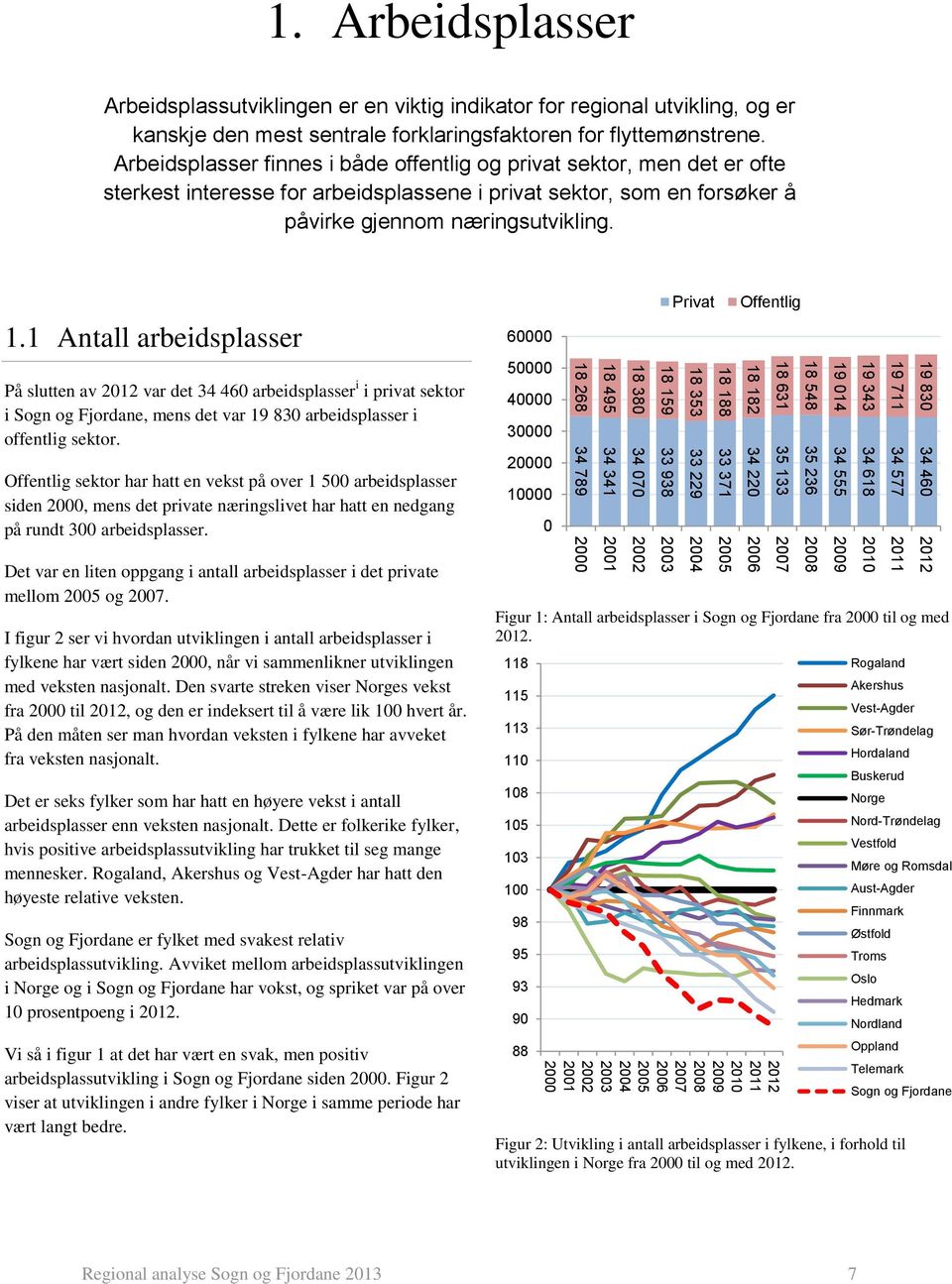 1 Antall arbeidsplasser På slutten av var det 34 460 arbeidsplasser i i privat sektor i Sogn og Fjordane, mens det var 19 830 arbeidsplasser i offentlig sektor.