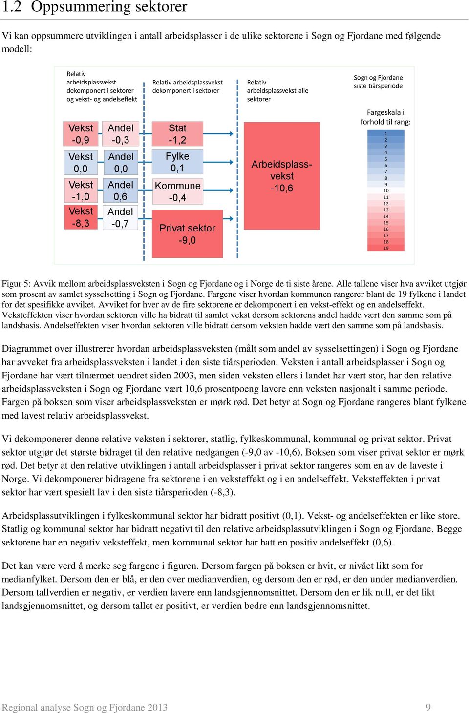 Andel 0,0 Andel 0,6 Andel -0,7 Stat -1,2 Fylke 0,1 Kommune -0,4 Privat sektor -9,0 Arbeidsplassvekst -10,6 Fargeskala i forhold til rang: 1 2 3 4 5 6 7 8 9 10 11 12 13 14 15 16 17 18 19 Figur 5: