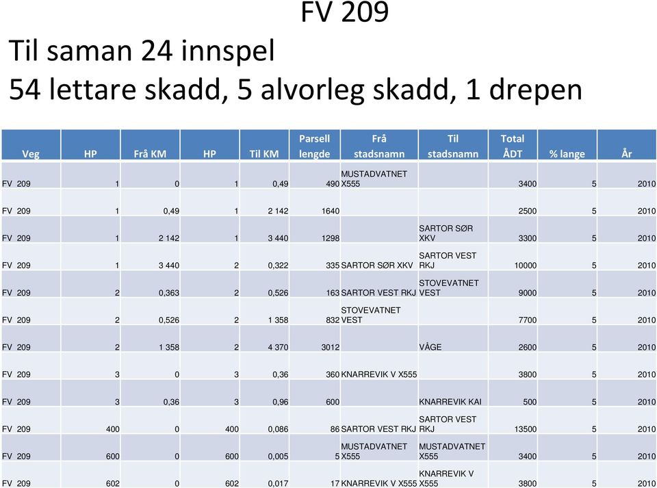 2010 STOVEVATNET VEST 9000 5 2010 STOVEVATNET FV 209 2 0,526 2 1 358 832 VEST 7700 5 2010 FV 209 2 1 358 2 4 370 3012 VÅGE 2600 5 2010 FV 209 3 0 3 0,36 360 KNARREVIK V X555 3800 5 2010 FV 209 3 0,36