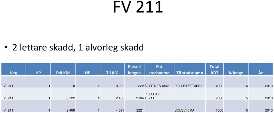 ÅGOTNES X561 POLLEIDET XF211 4000 6 2010 POLLEIDET FV 211 1 0,222 1 2