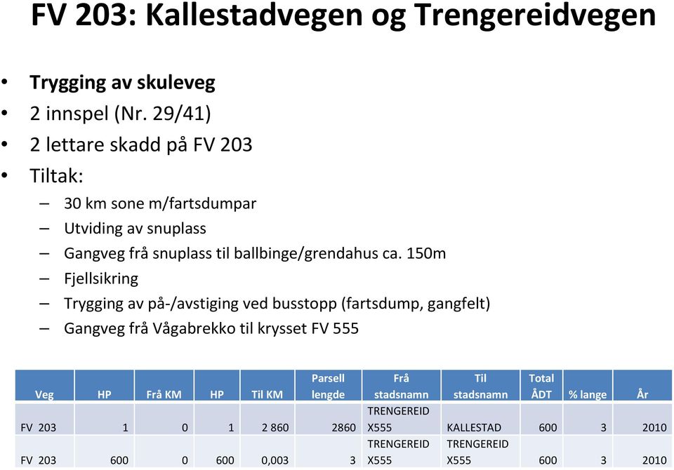 ca. 150m Fjellsikring Trygging av på-/avstiging ved busstopp (fartsdump, gangfelt) Gangveg frå Vågabrekko til krysset FV 555 Veg HP