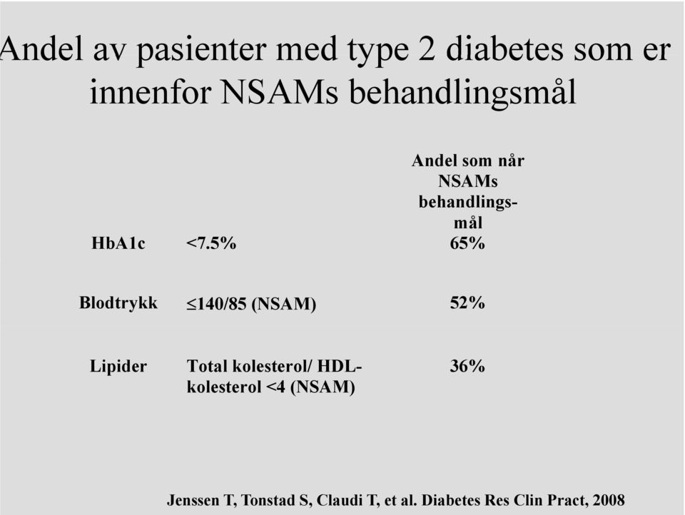5% 65% Blodtrykk 140/85 (NSAM) 52% Lipider Total kolesterol/
